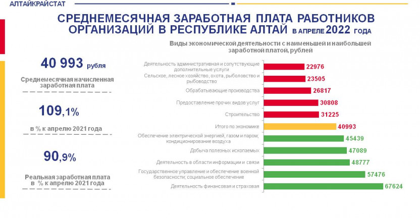 Среднемесячная заработная плата работников организаций в Республике Алтай в апреле 2022 года